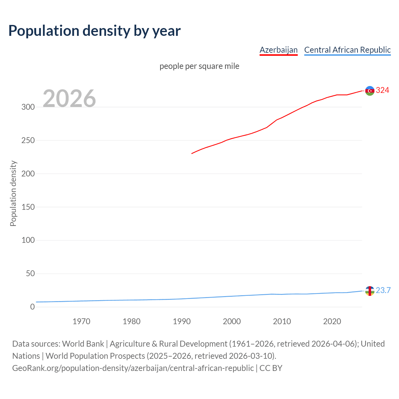 Population density