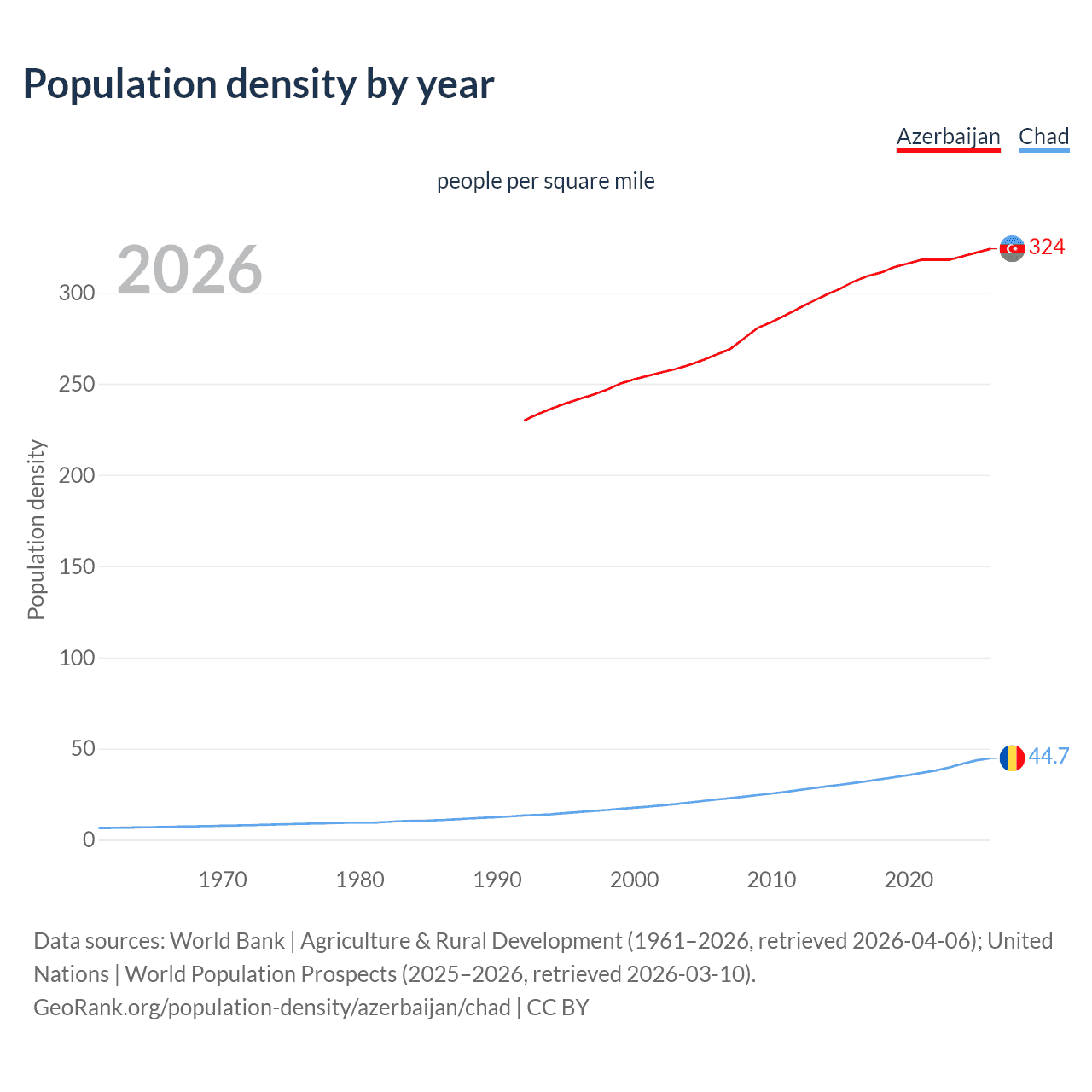 Population density