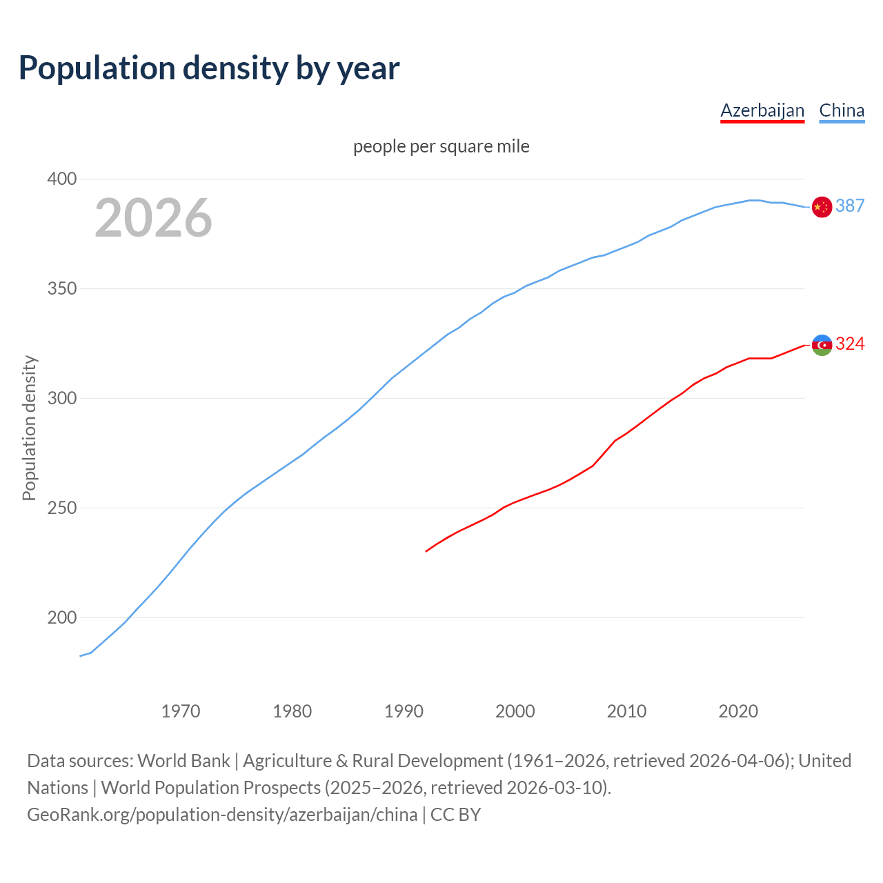 Population density