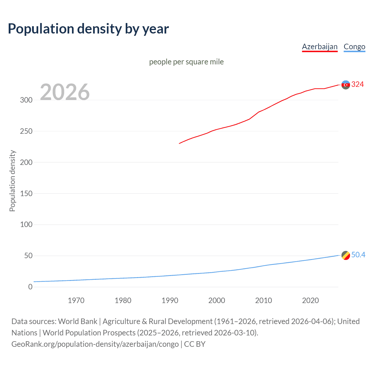 Population density