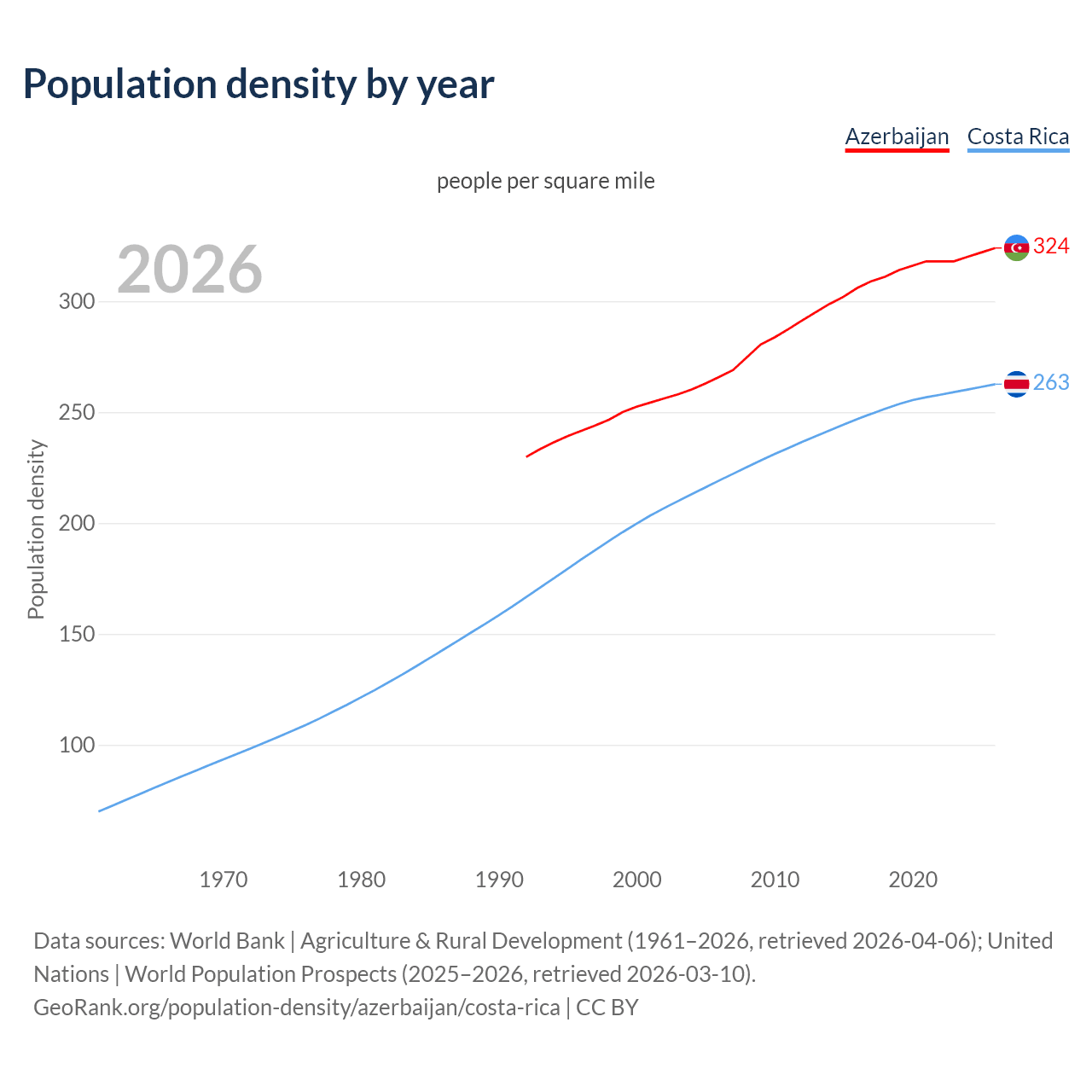 Population density