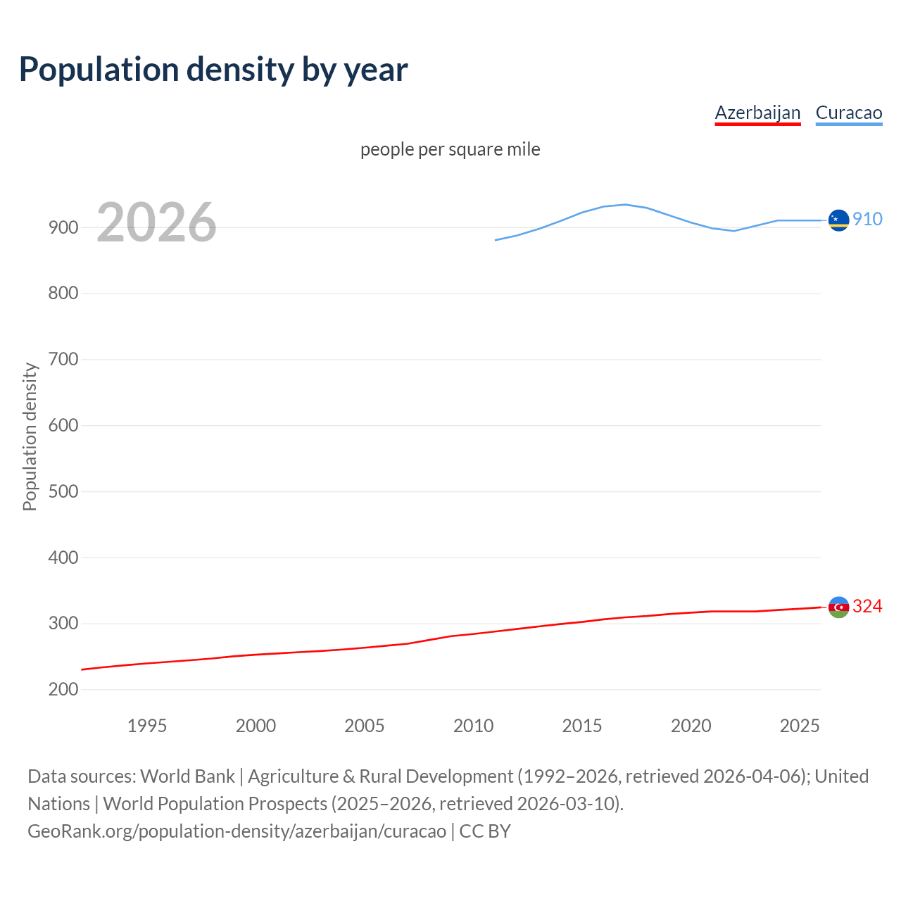 Population density