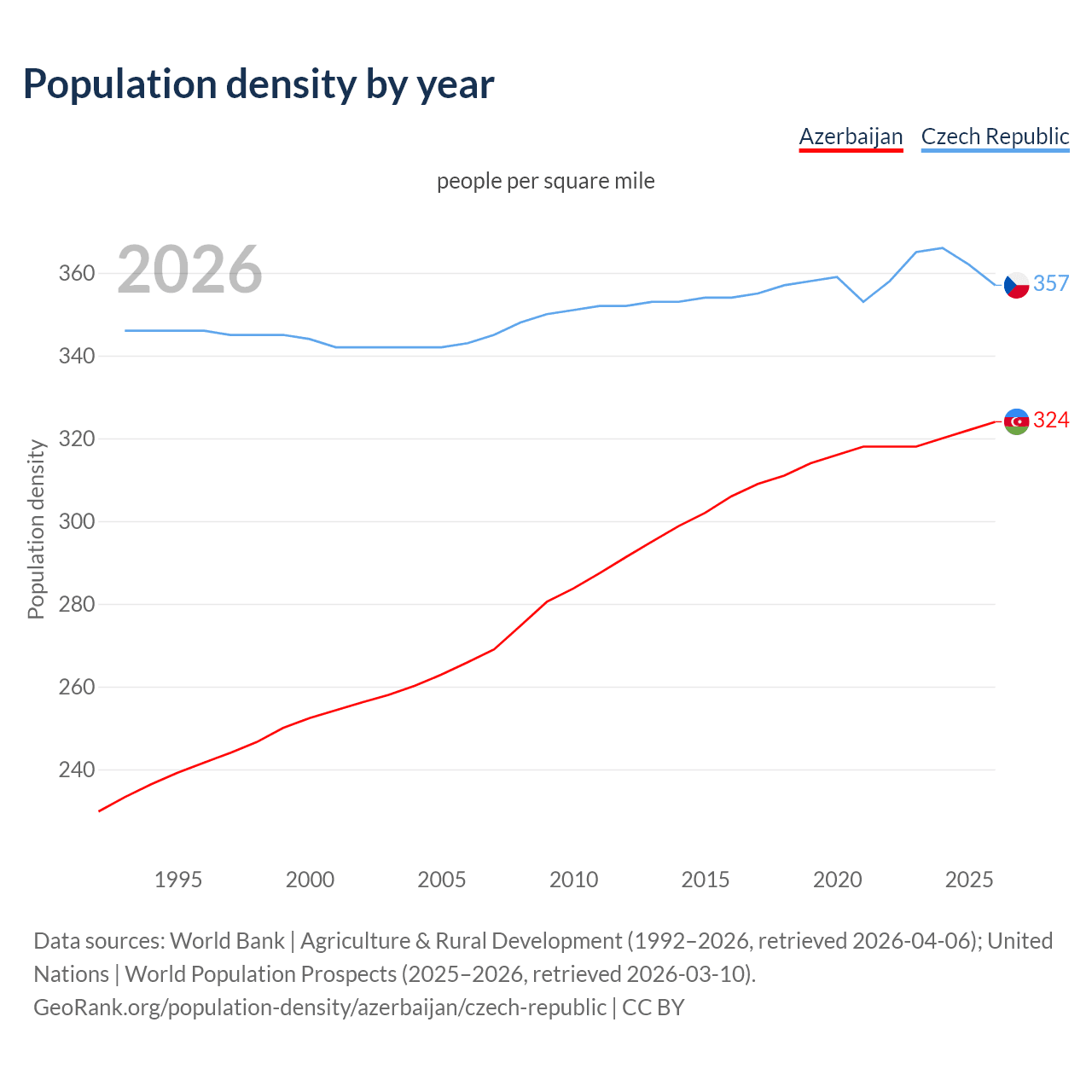 Population density