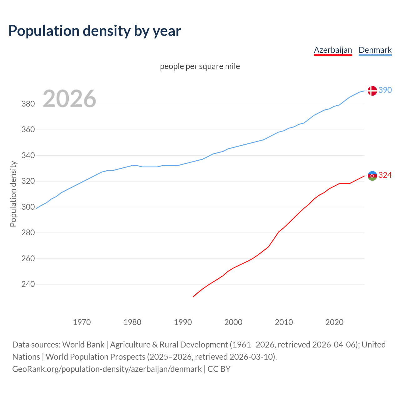 Population density