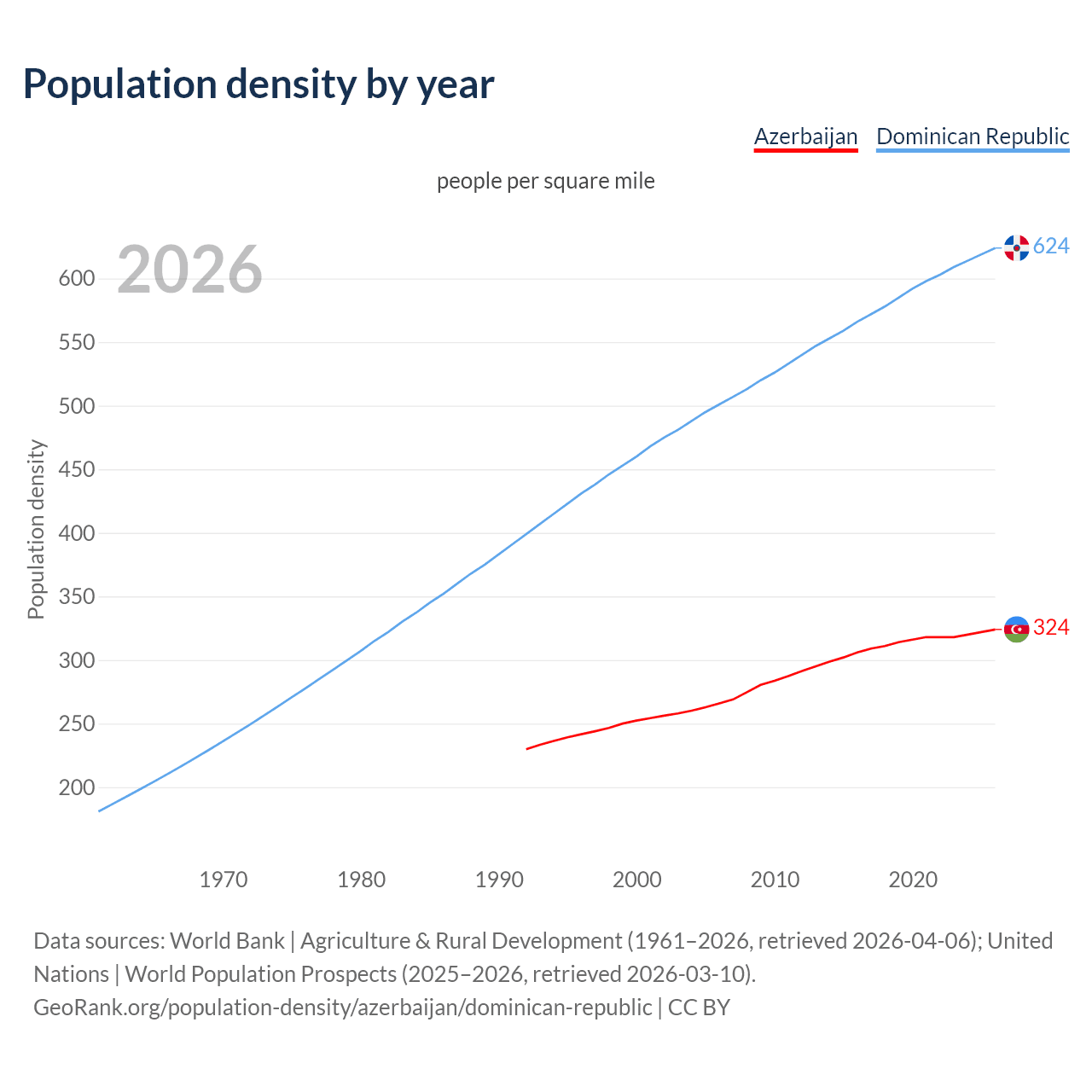 Population density