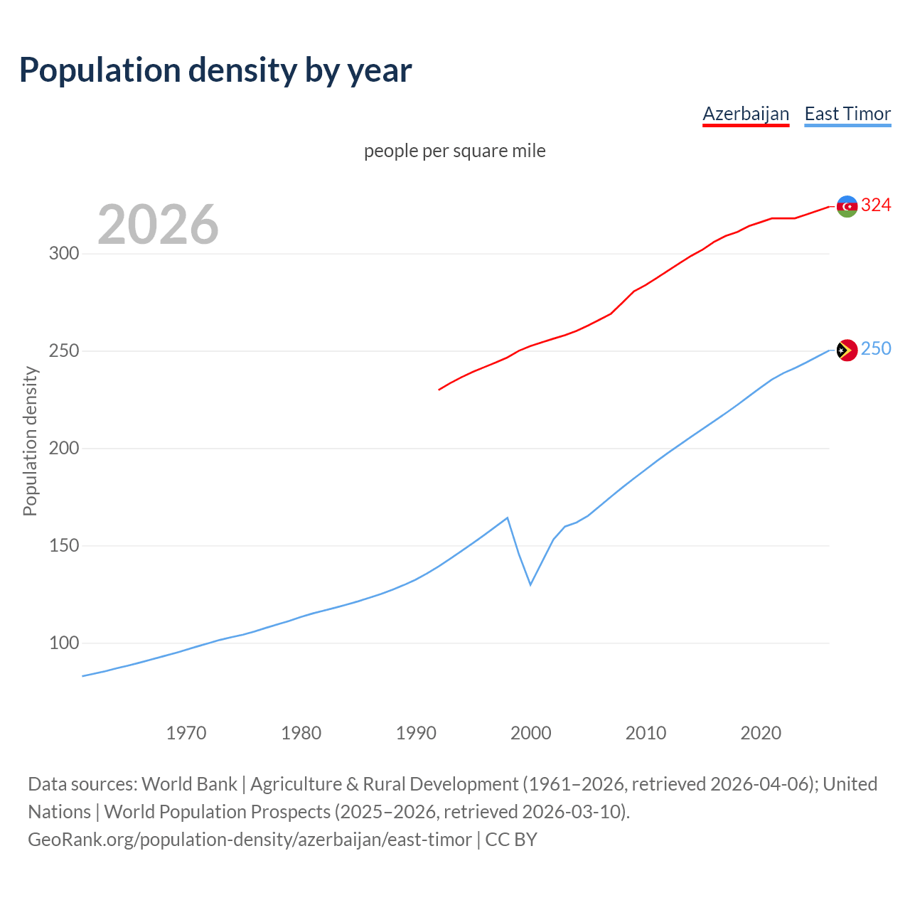 Population density