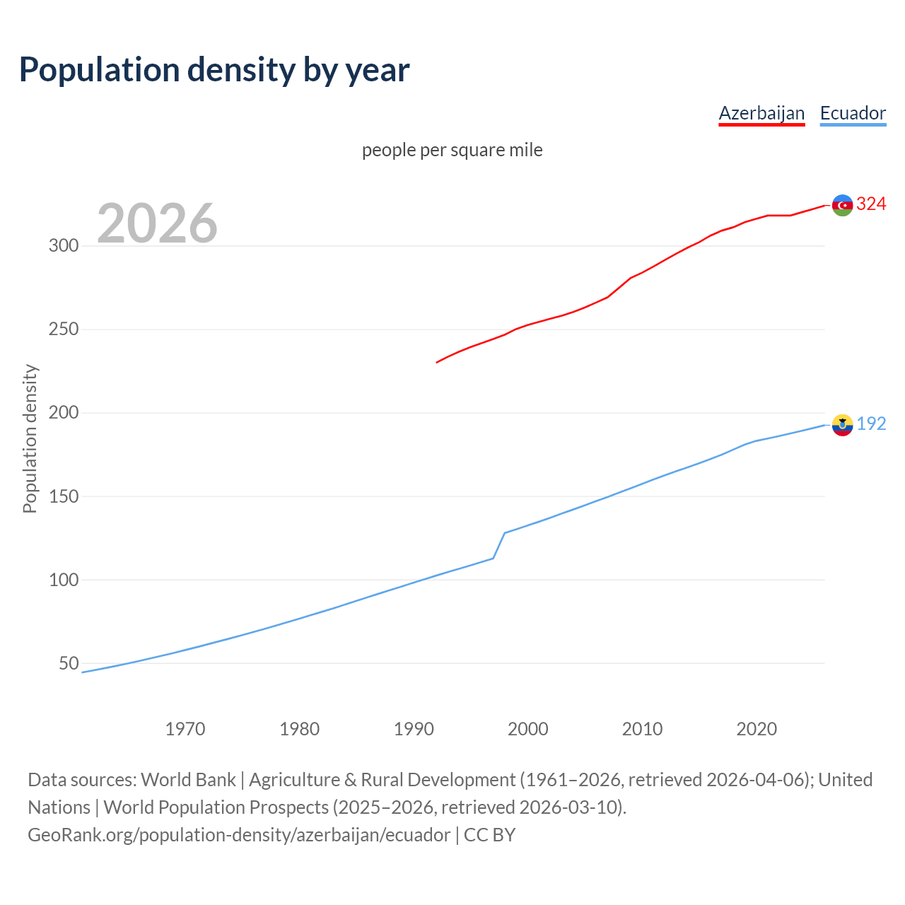 Population density