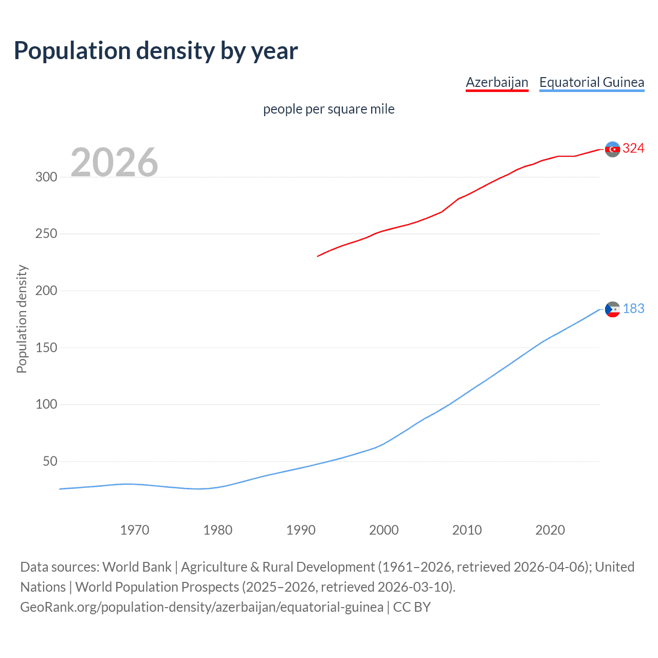 Population density