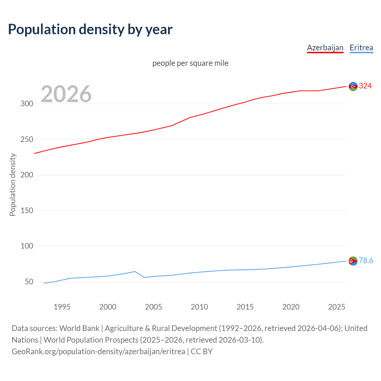 Population density