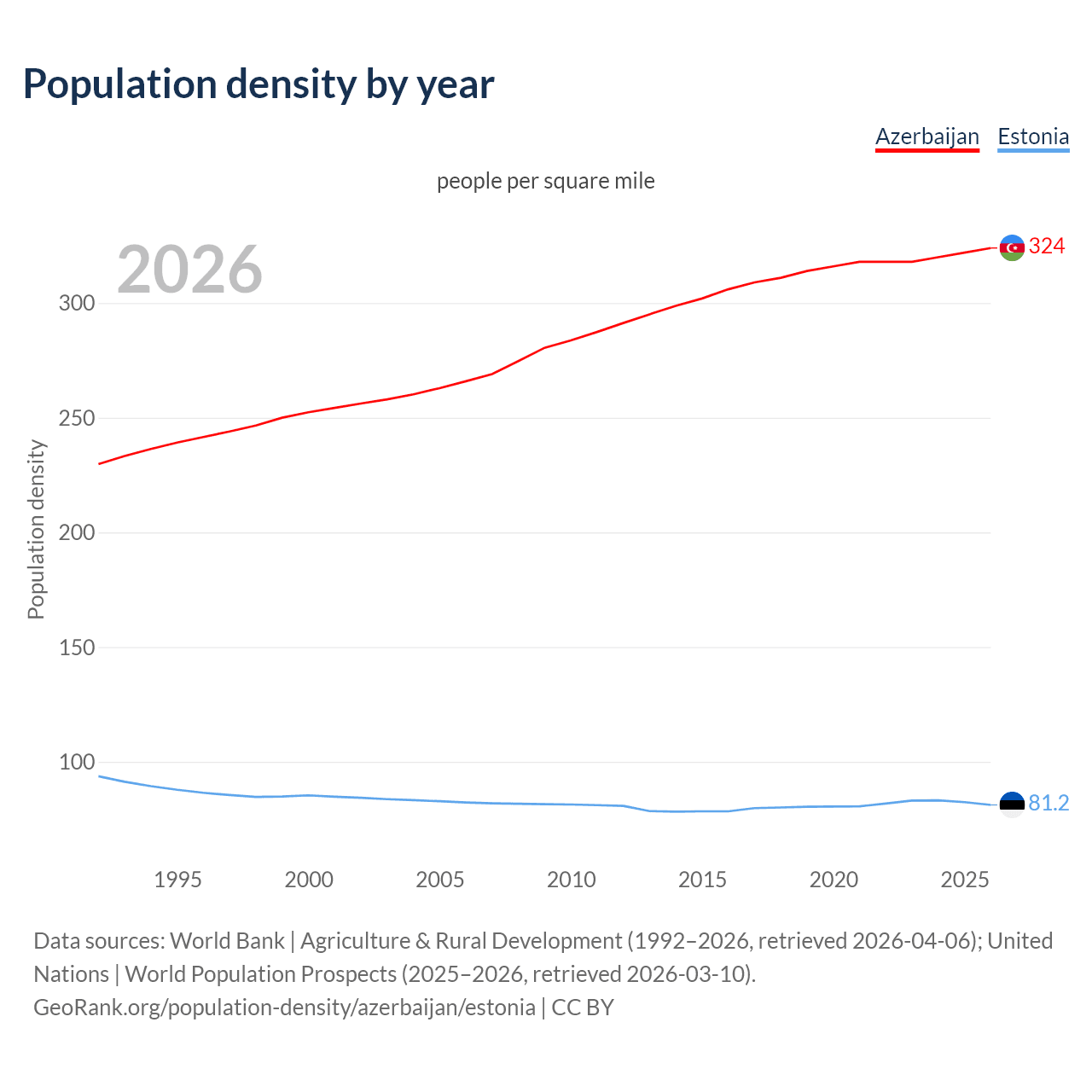 Population density