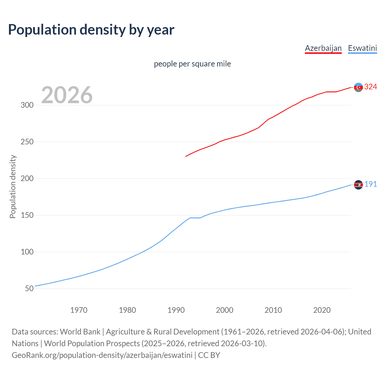 Population density