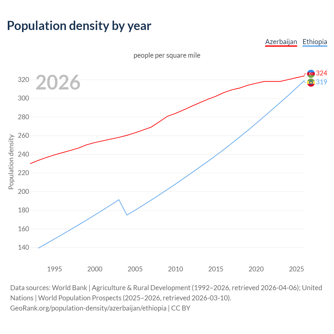 Population density