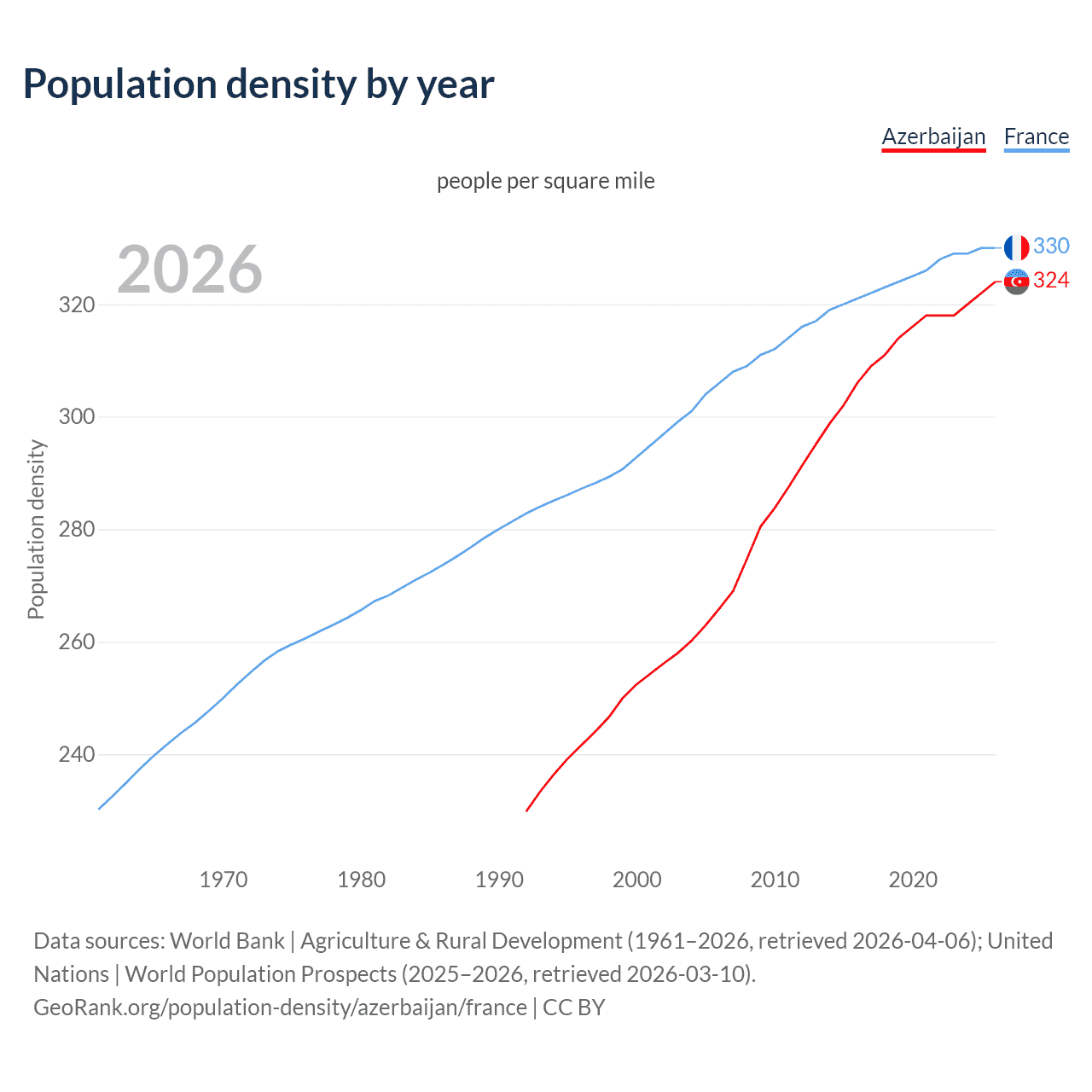 Population density