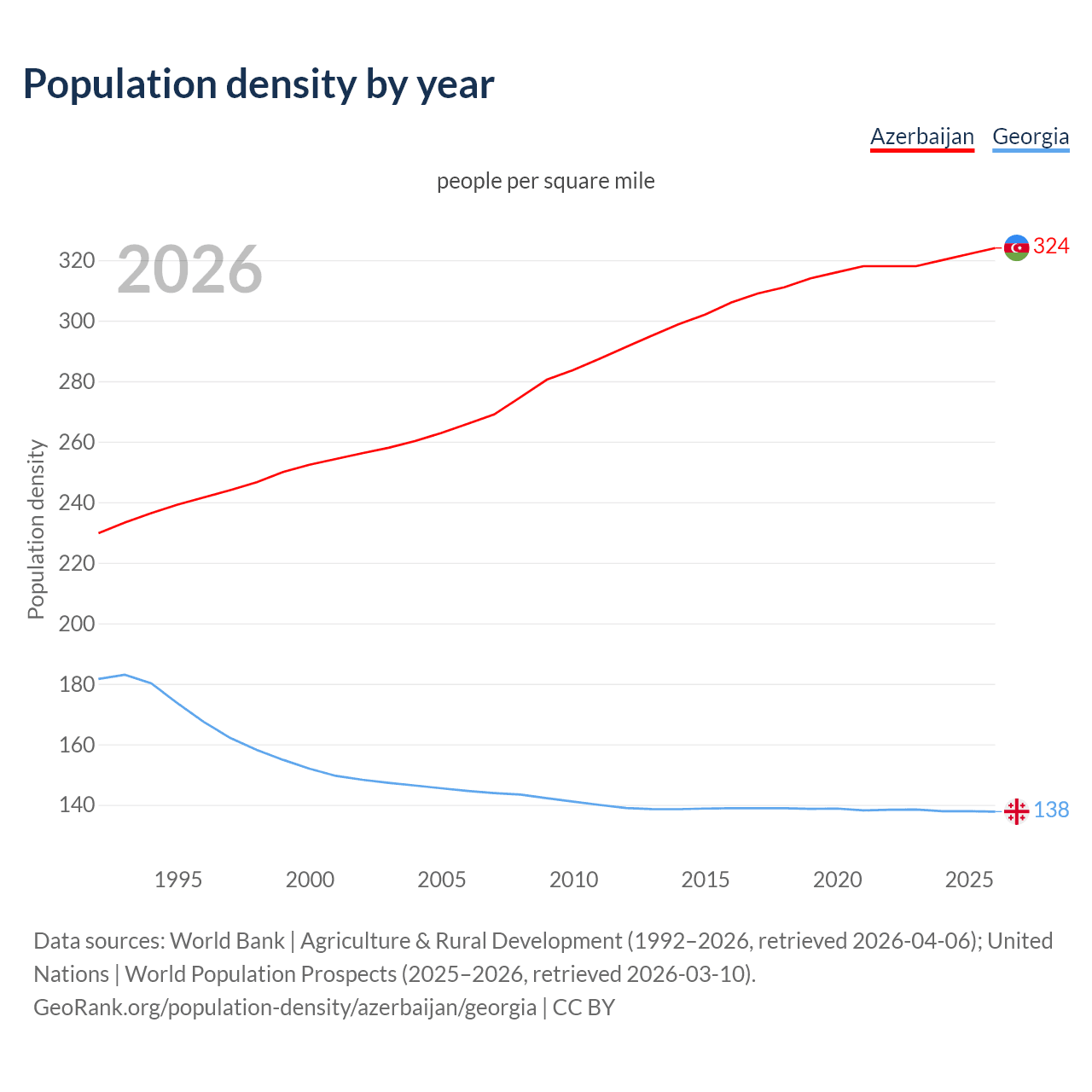 Population density