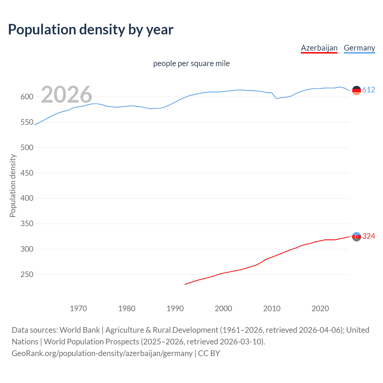 Population density