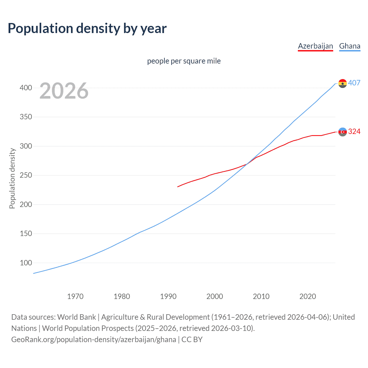 Population density