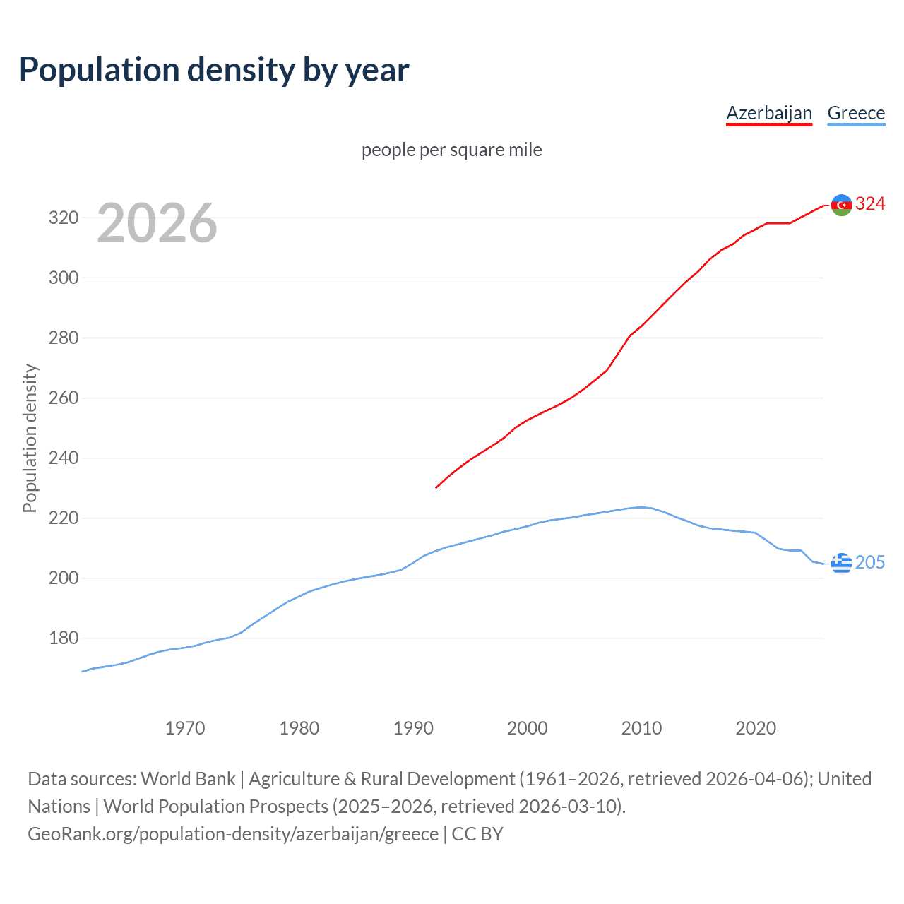 Population density