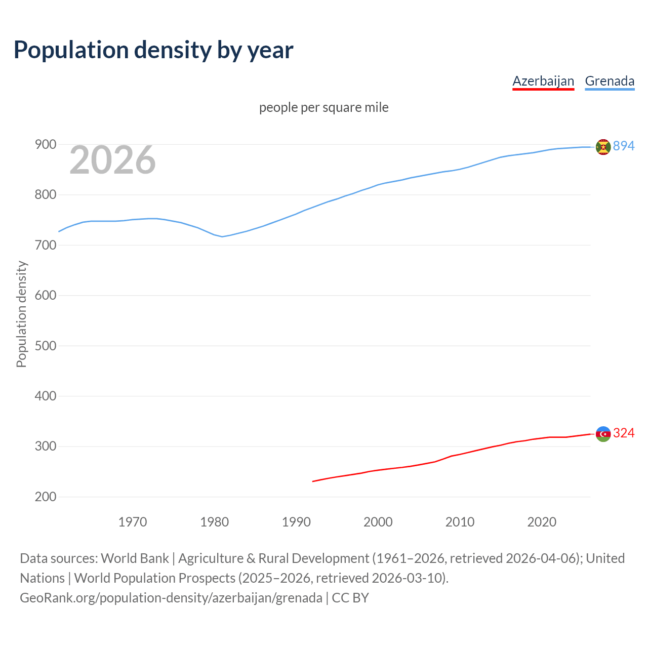 Population density