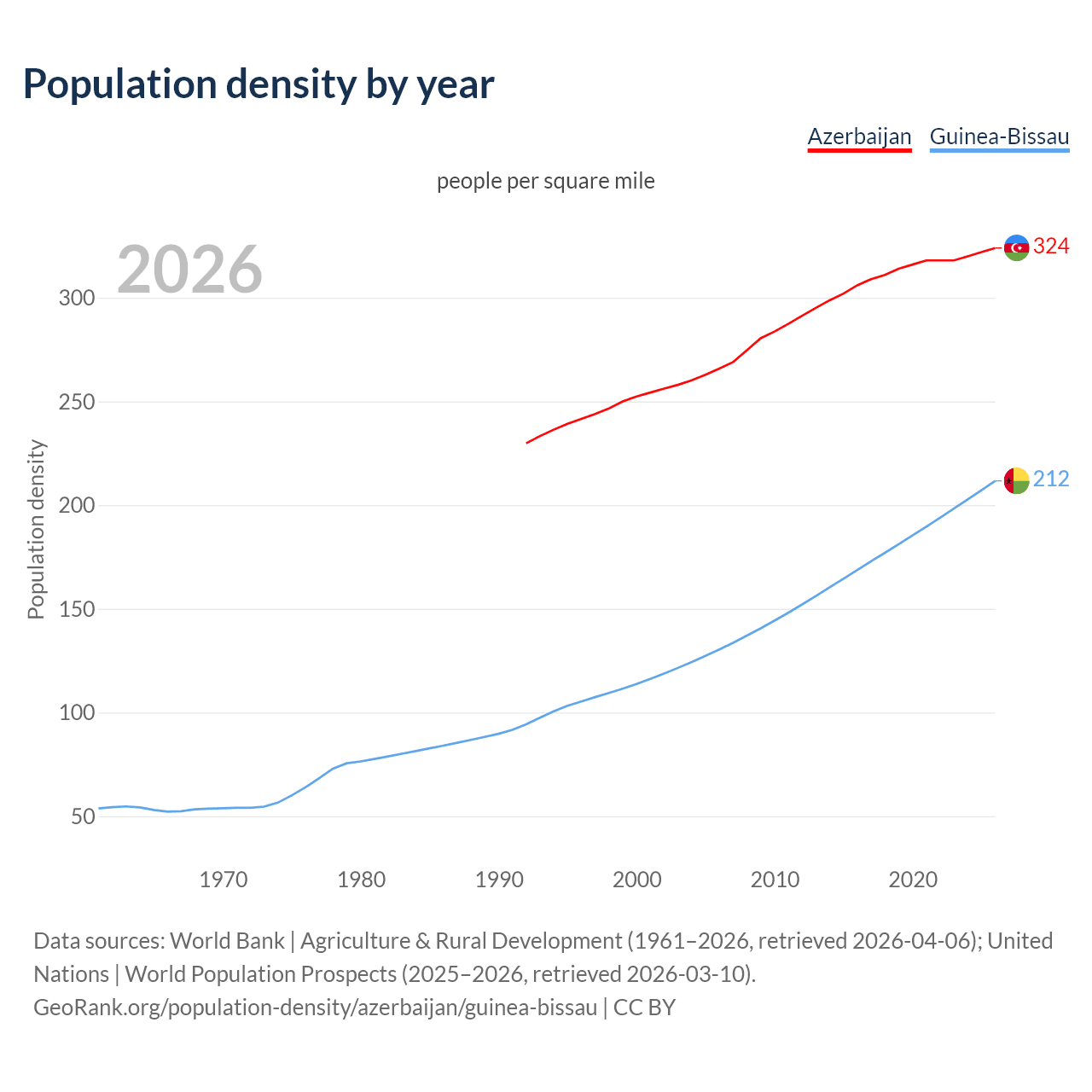 Population density