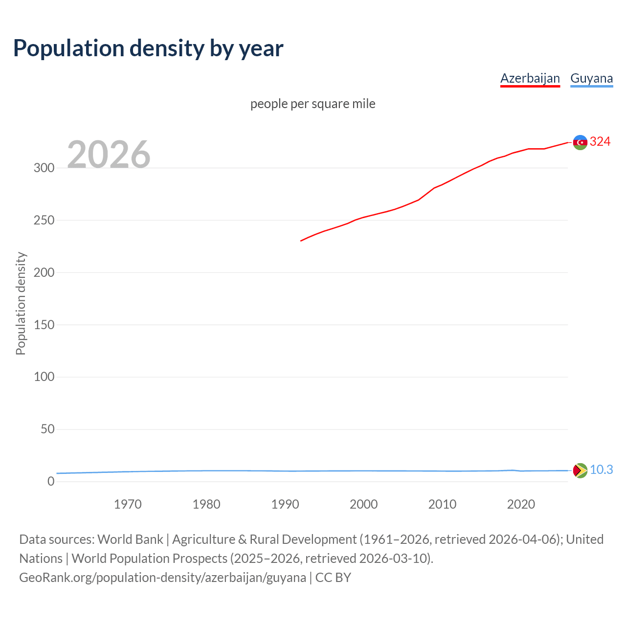 Population density