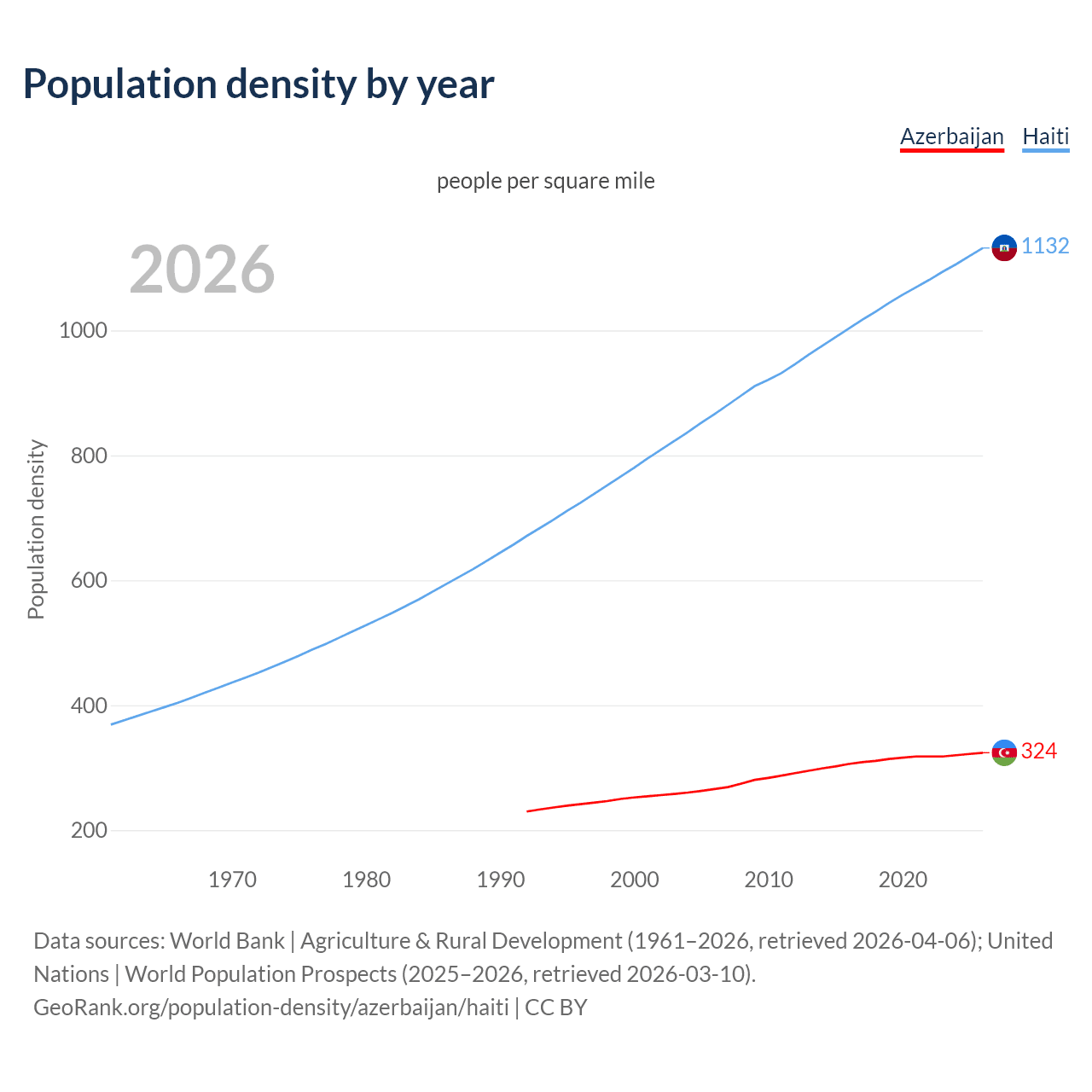 Population density