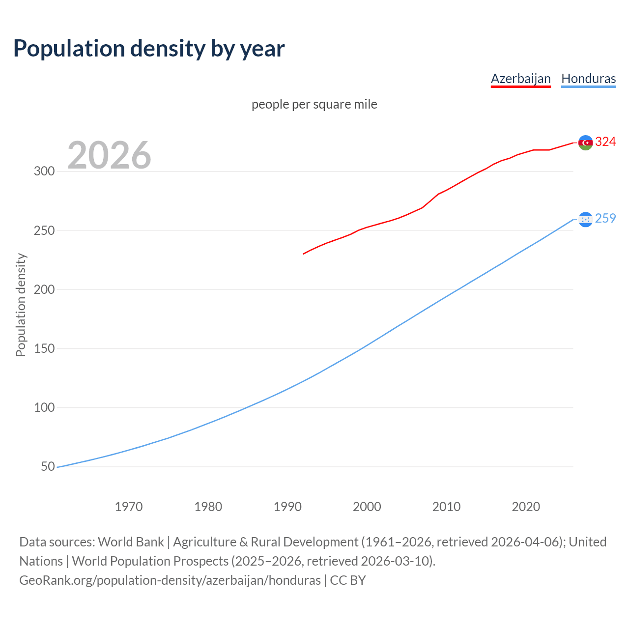 Population density