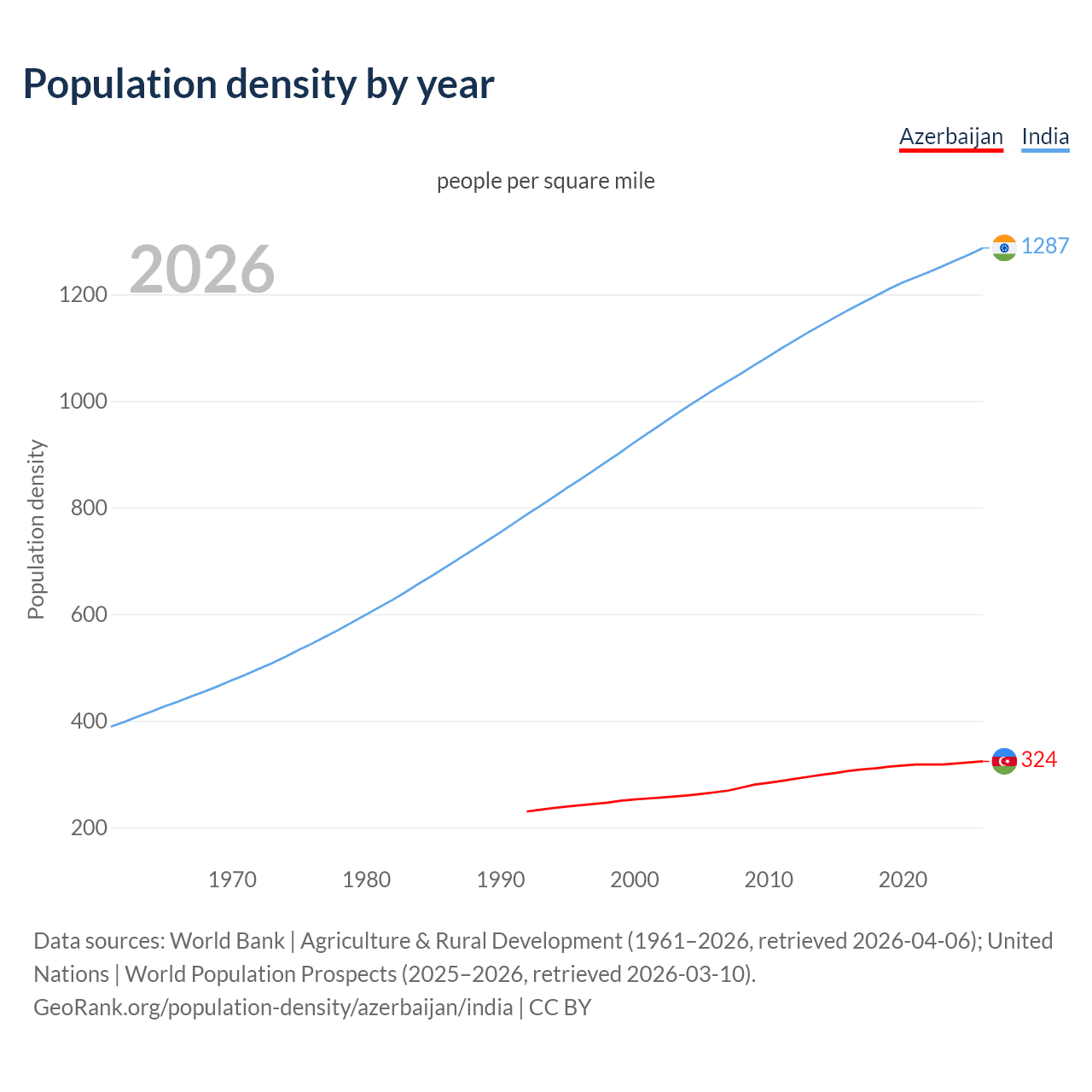 Population density