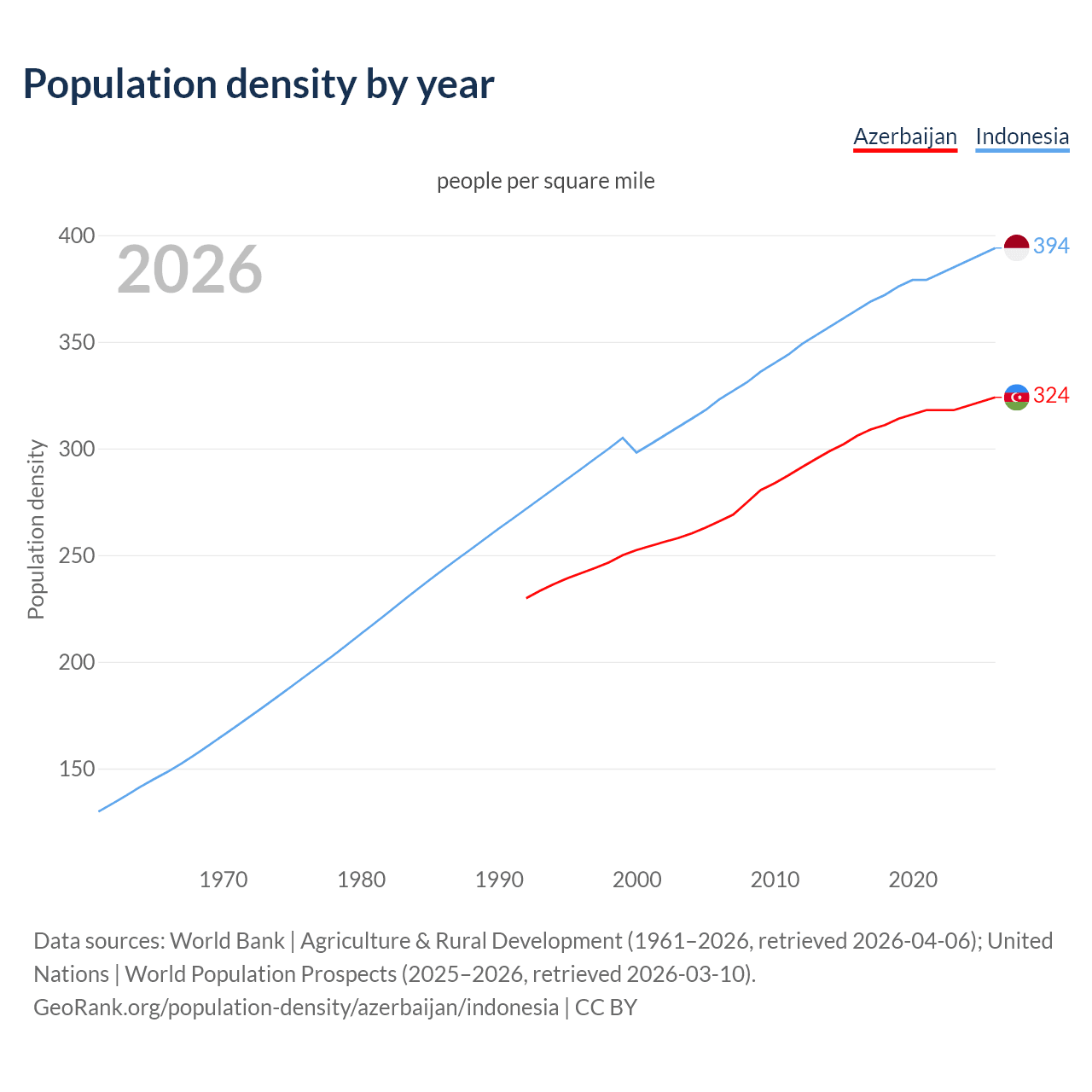 Population density
