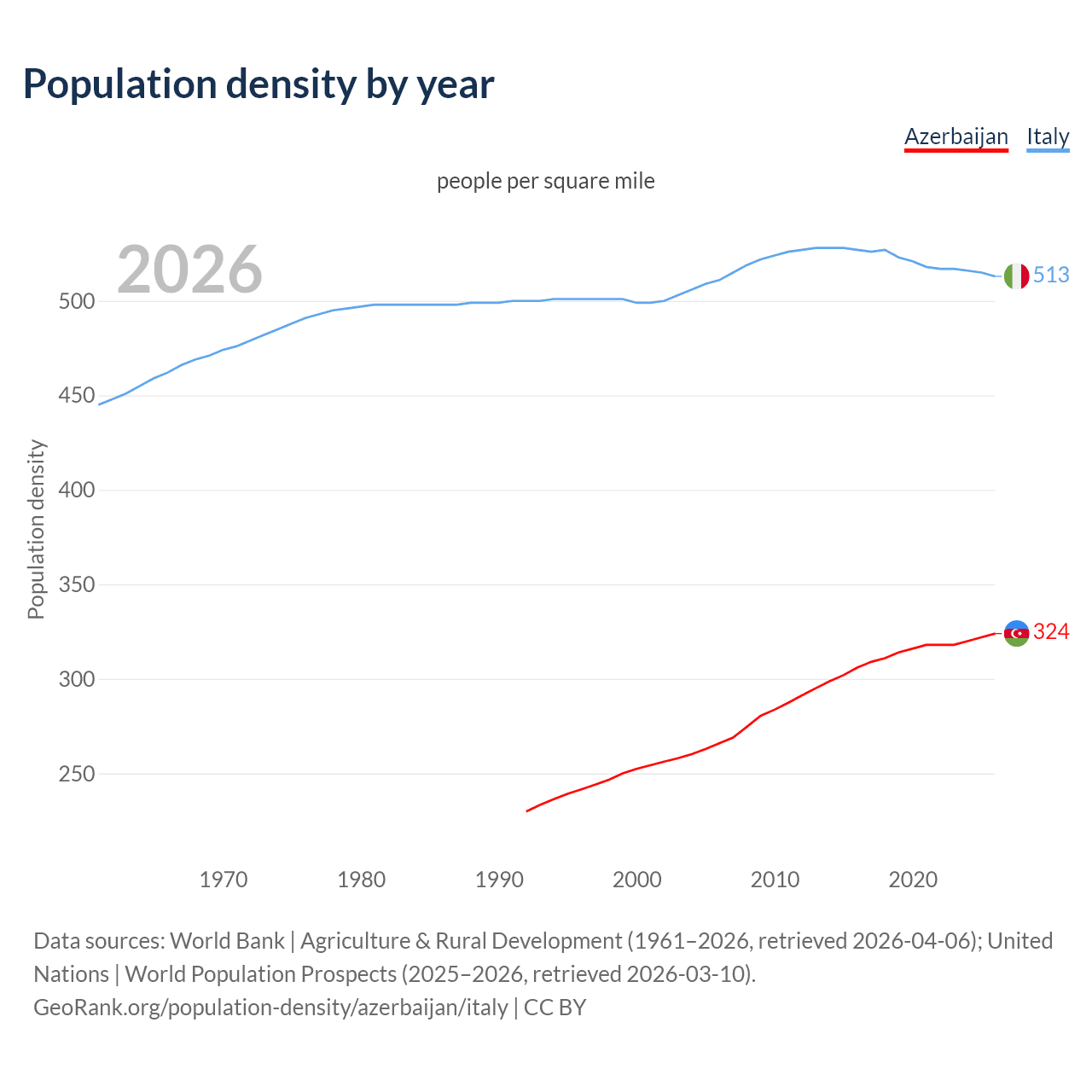 Population density