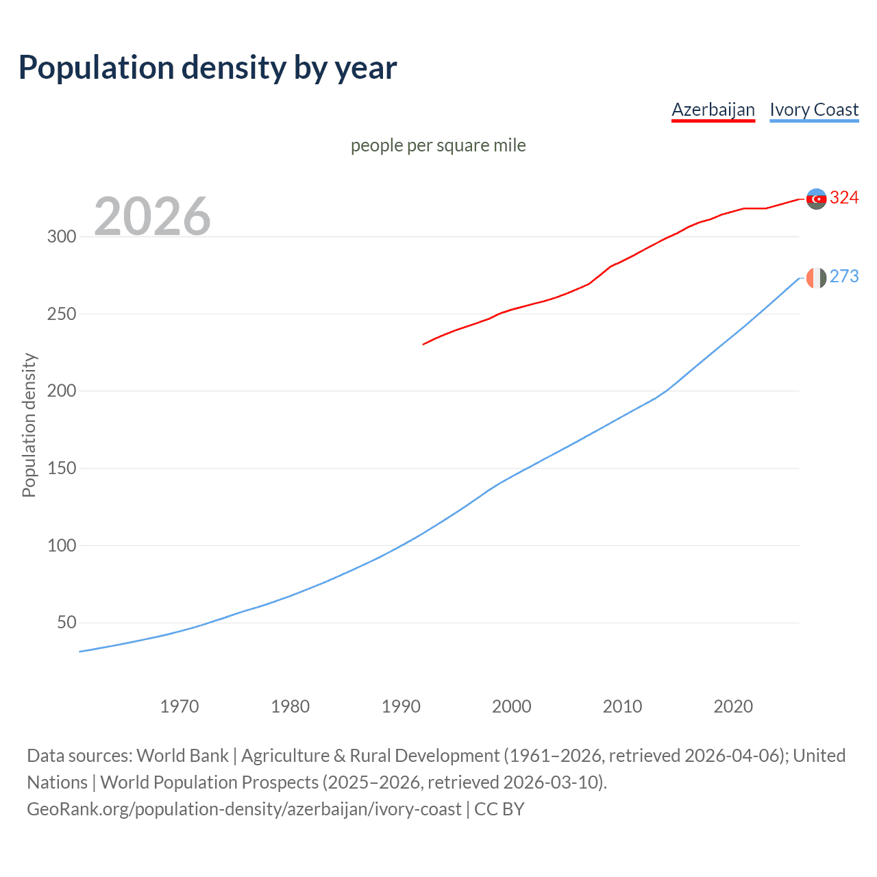 Population density