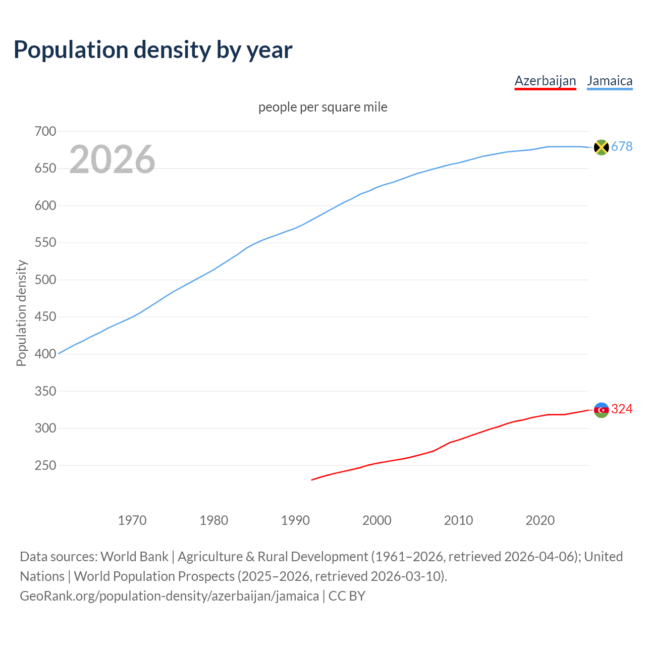 Population density
