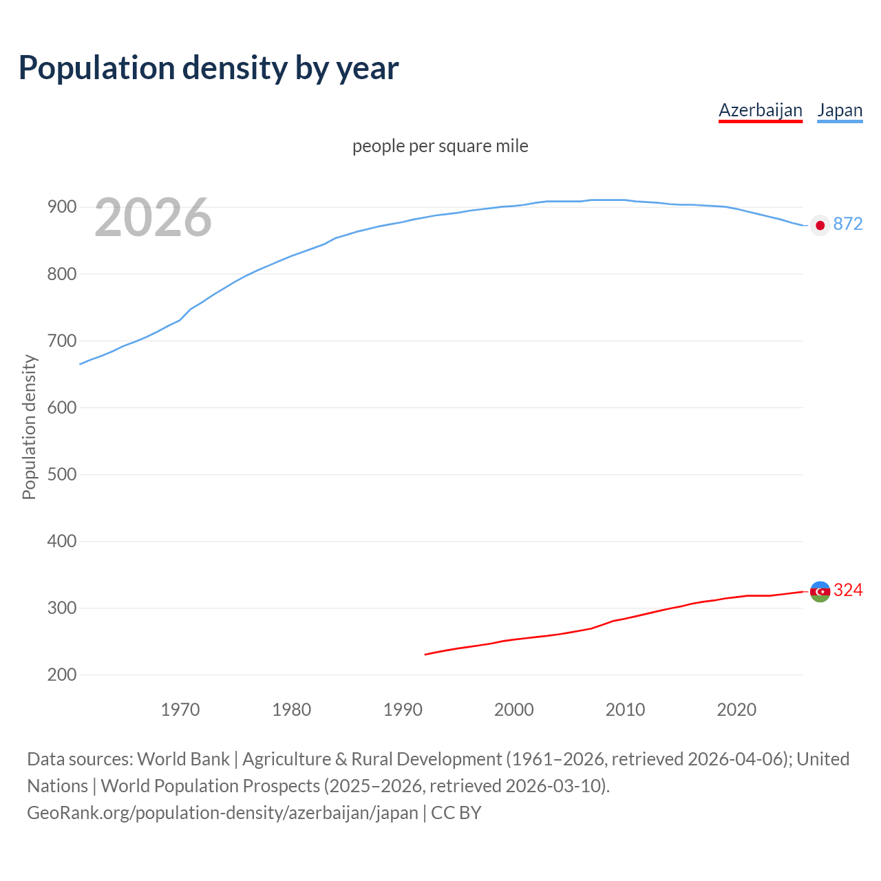 Population density