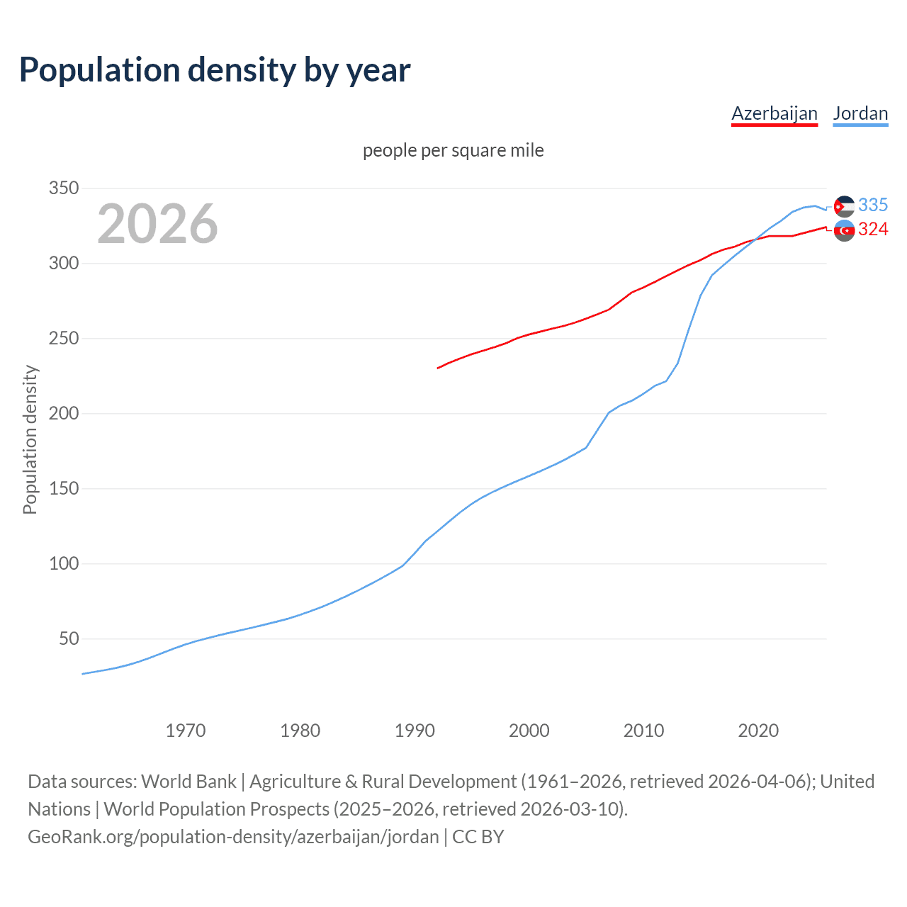 Population density