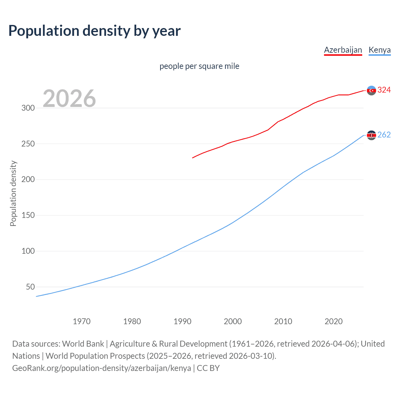 Population density