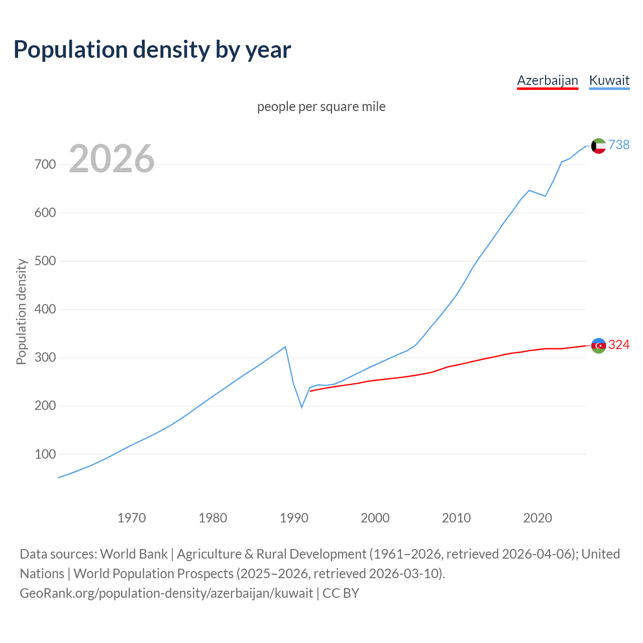 Population density