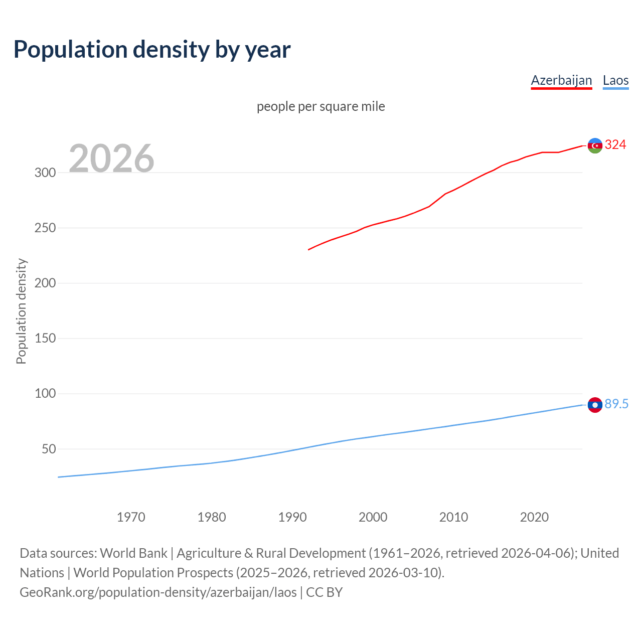 Population density