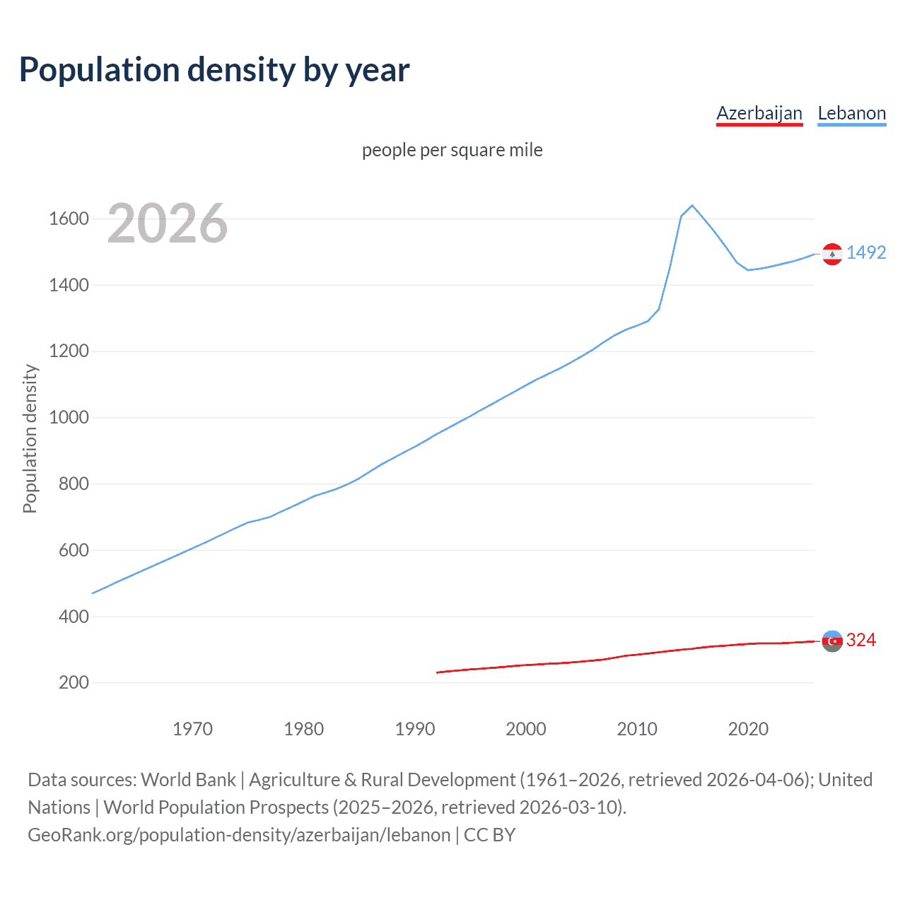 Population density