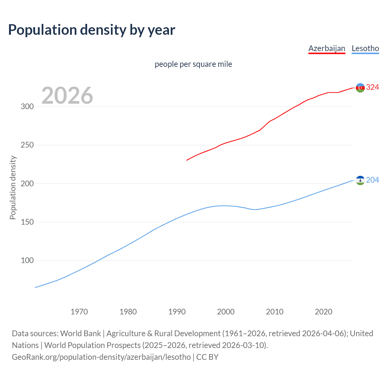 Population density