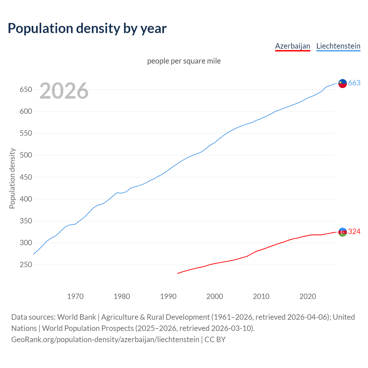 Population density