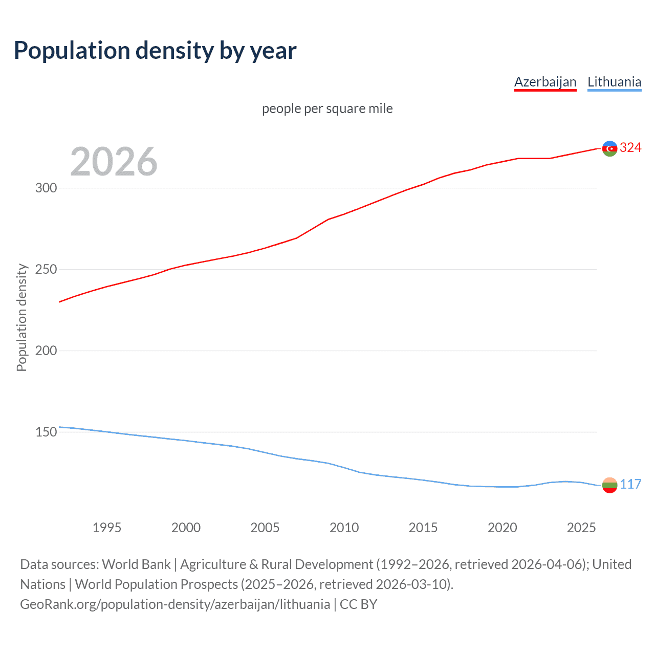 Population density