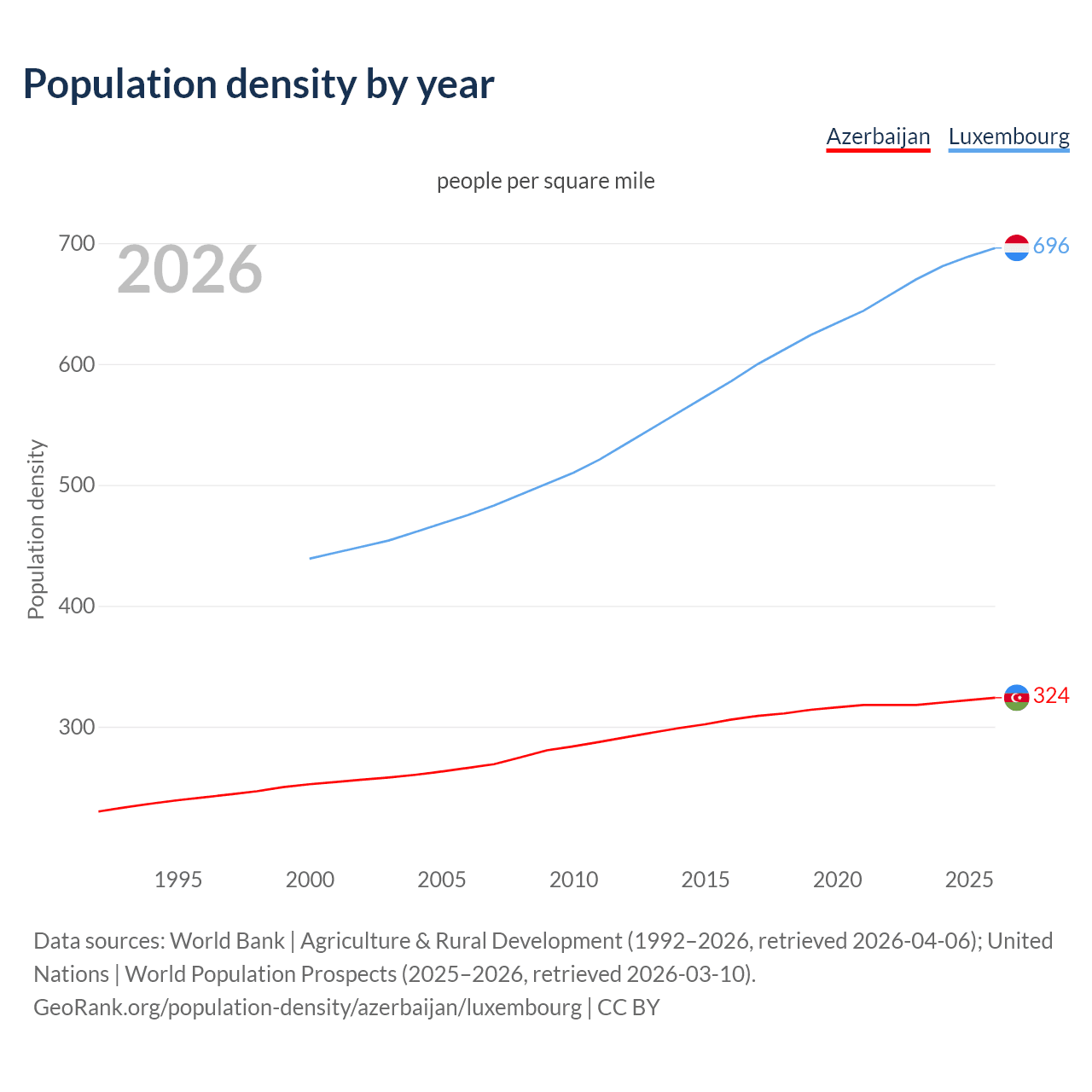 Population density