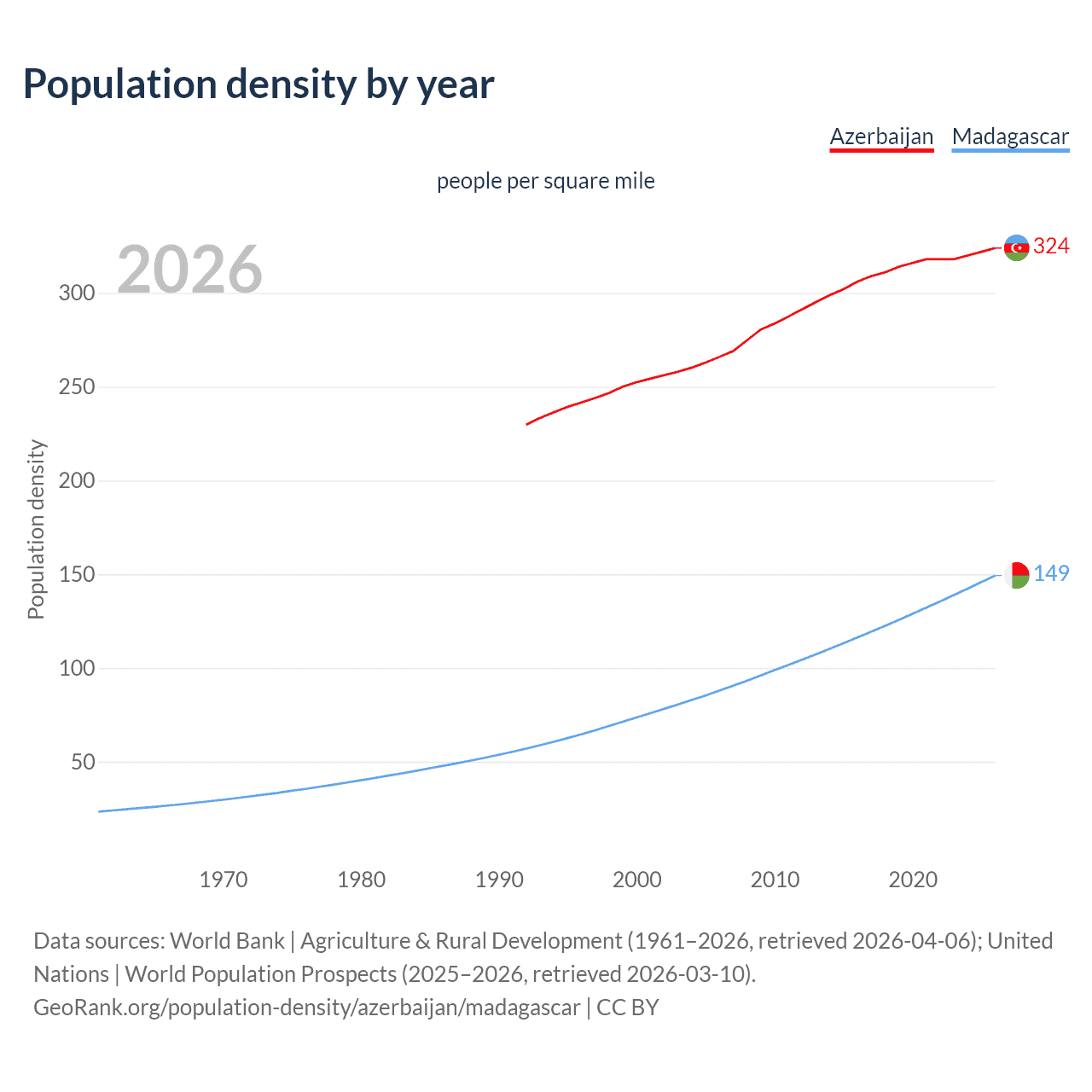 Population density
