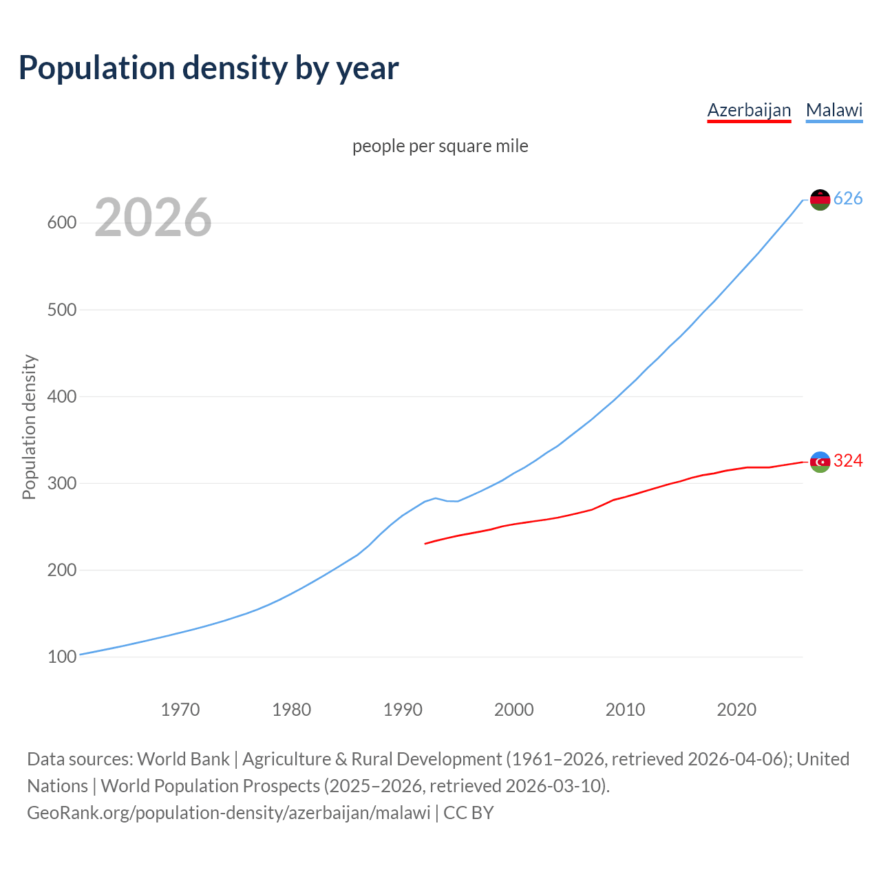 Population density
