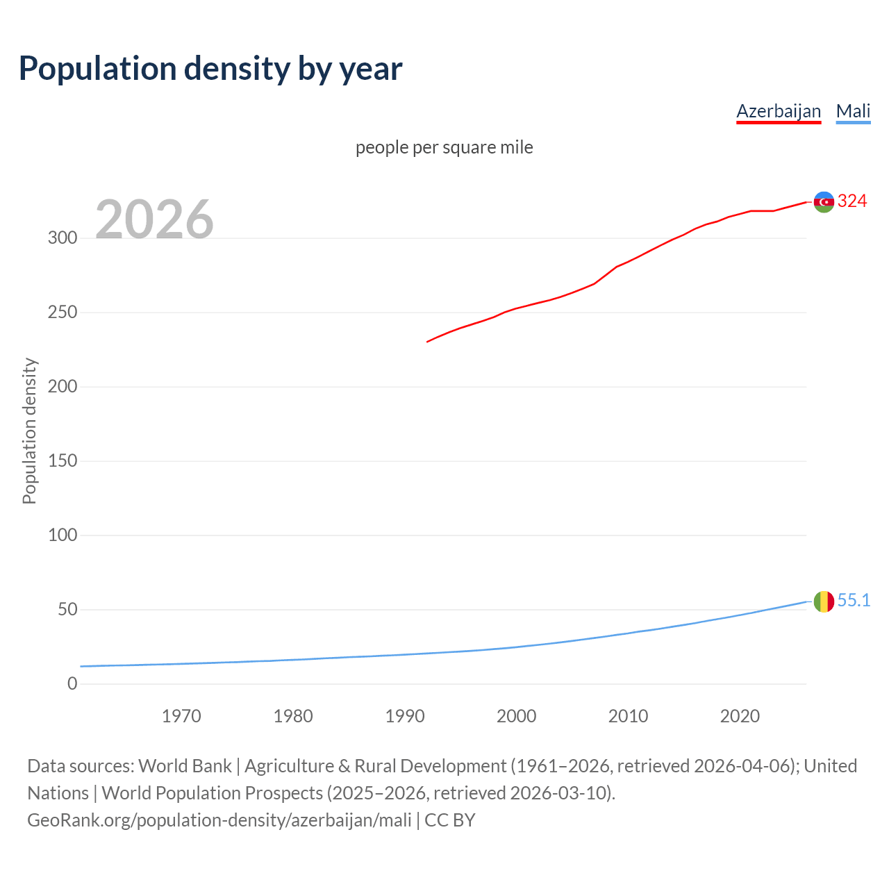 Population density