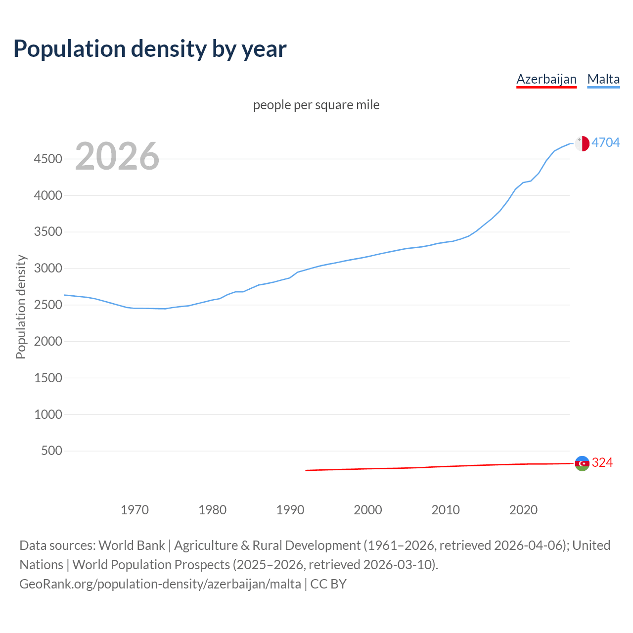 Population density