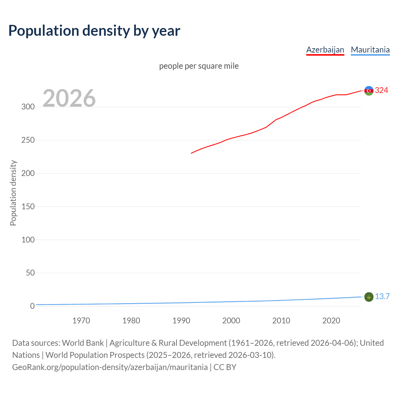 Population density