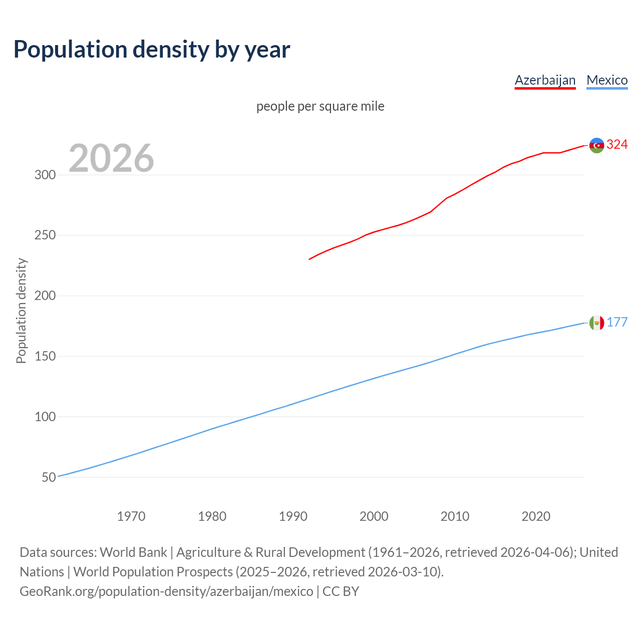 Population density