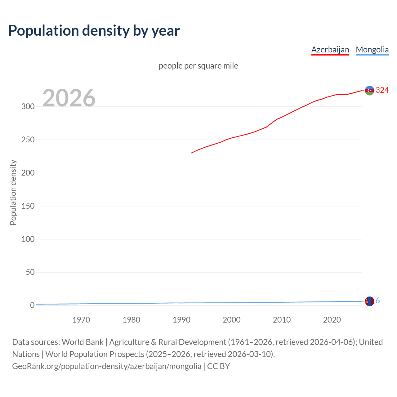 Population density