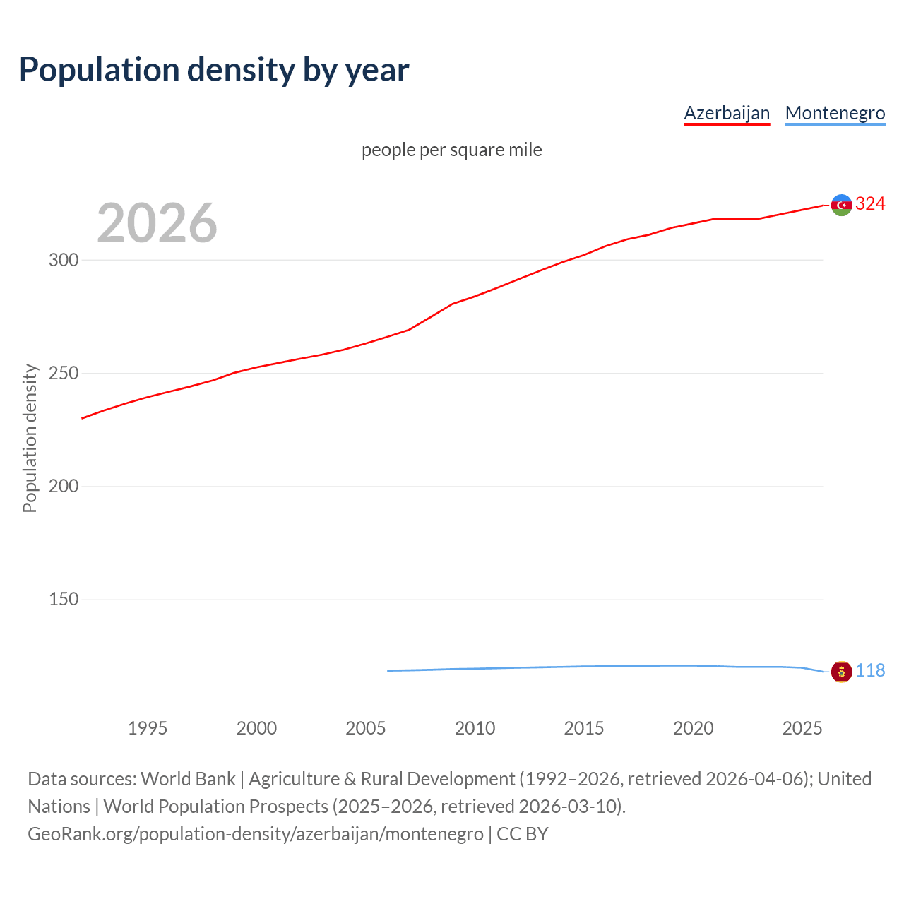 Population density