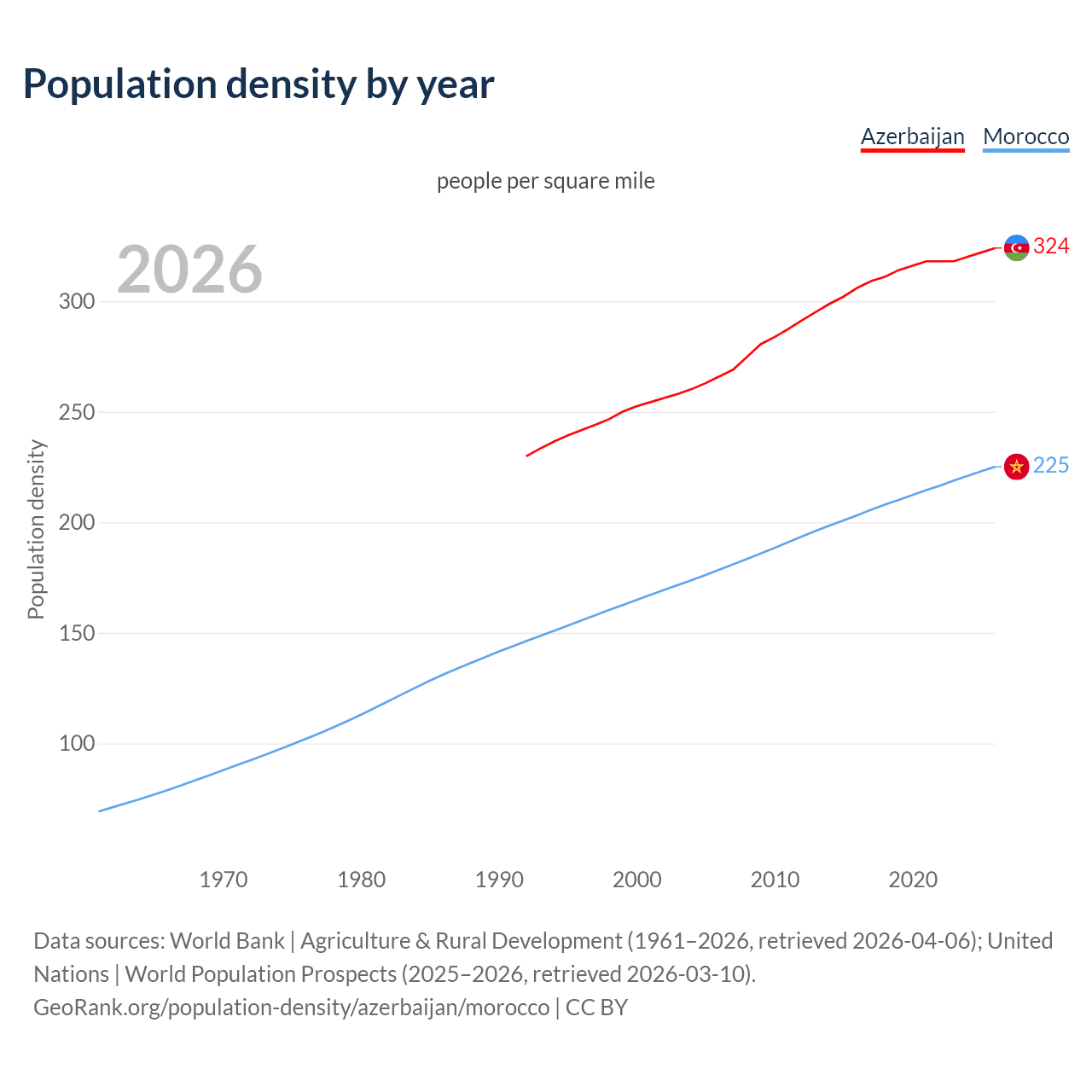 Population density